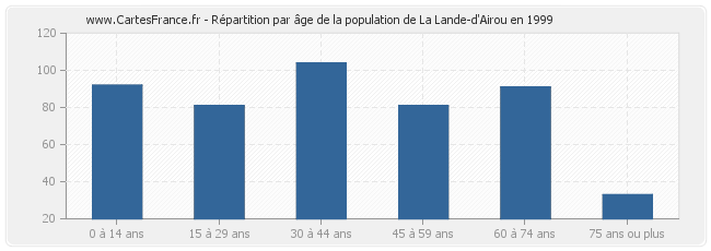 Répartition par âge de la population de La Lande-d'Airou en 1999